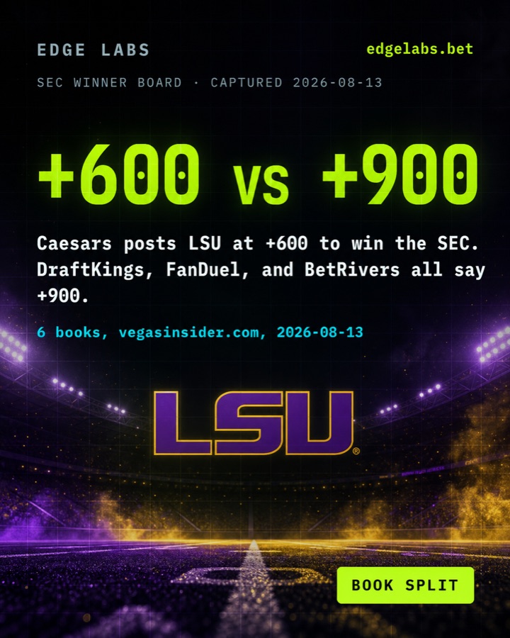 Caesars posts LSU at +600 to win the SEC.