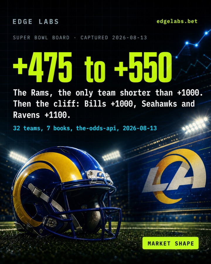 The Super Bowl board opens with exactly one team shorter than +1000: the Rams, +475 to +550 depending on the book.