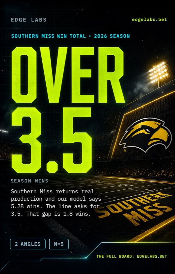 Nobody is talking about Southern Miss at 3.5 wins.