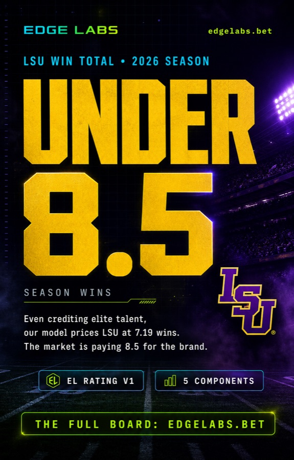LSU is priced like an 8.5 win team.